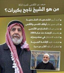 قال نائب مدير عام أوقاف القدس الشيخ ناجح بكيرات، إن تجديد قرار إبعاده عن المسجد الأقصى المبارك "ظالم" لن يثنيه عن الدفاع عن المسجد وقضية القدس.