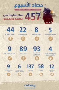 تصاعدت الأسبوع الماضي أعمال المقاومة والمواجهات مع قوات الاحتلال والمستوطنين في الضفة الغربية، والتي تنوعت بين إطلاق نار وإلقاء عبوات متفجرة ومواجهات.